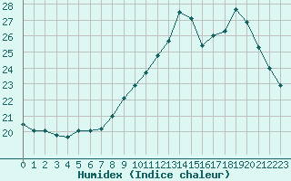 Courbe de l'humidex pour Montredon des Corbires (11)