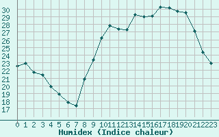 Courbe de l'humidex pour Epinal (88)