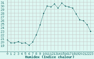 Courbe de l'humidex pour Gjilan (Kosovo)