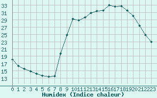 Courbe de l'humidex pour Sain-Bel (69)