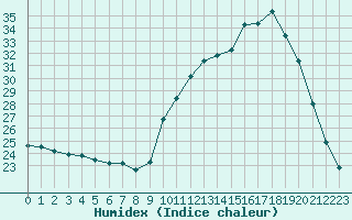 Courbe de l'humidex pour Aniane (34)