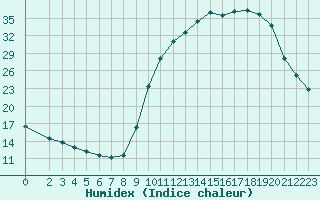 Courbe de l'humidex pour Lignerolles (03)