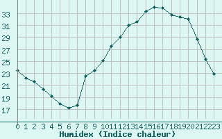 Courbe de l'humidex pour Srzin-de-la-Tour (38)