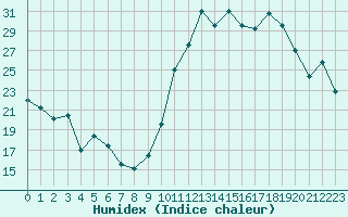 Courbe de l'humidex pour Avila - La Colilla (Esp)