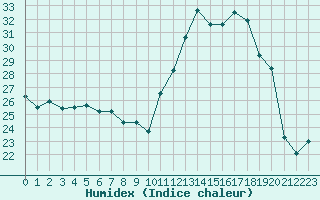 Courbe de l'humidex pour Annecy (74)