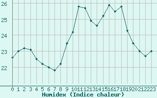 Courbe de l'humidex pour Pointe de Socoa (64)