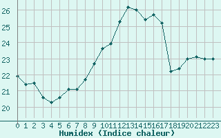 Courbe de l'humidex pour Hd-Bazouges (35)