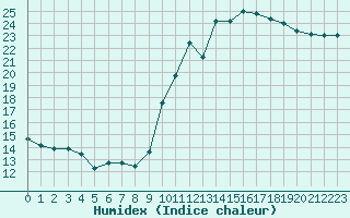 Courbe de l'humidex pour Narbonne-Ouest (11)