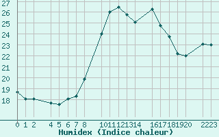 Courbe de l'humidex pour Castro Urdiales