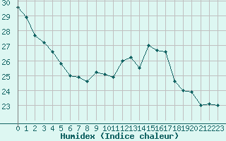 Courbe de l'humidex pour Perpignan (66)