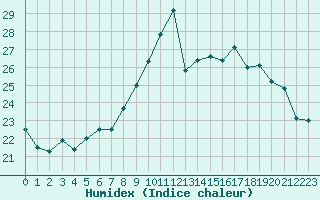 Courbe de l'humidex pour Bordeaux (33)