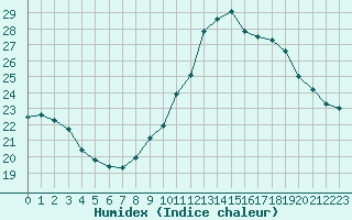 Courbe de l'humidex pour Cap Ferret (33)