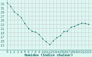 Courbe de l'humidex pour Broadview, Sask.