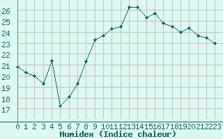 Courbe de l'humidex pour Aubenas - Lanas (07)