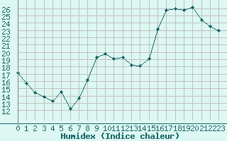 Courbe de l'humidex pour Gourdon (46)