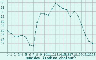 Courbe de l'humidex pour Deauville (14)