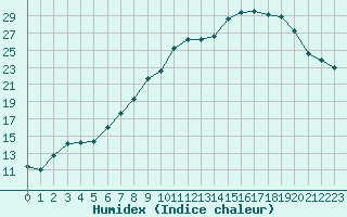 Courbe de l'humidex pour Shawbury