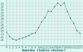 Courbe de l'humidex pour Souprosse (40)