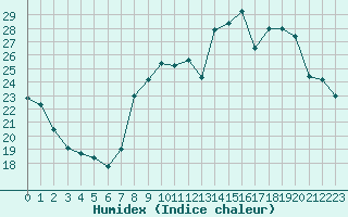 Courbe de l'humidex pour Metz (57)