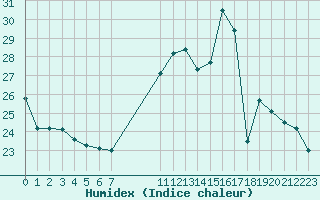 Courbe de l'humidex pour Roujan (34)