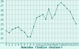 Courbe de l'humidex pour Lemberg (57)