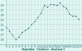 Courbe de l'humidex pour Jussy (02)