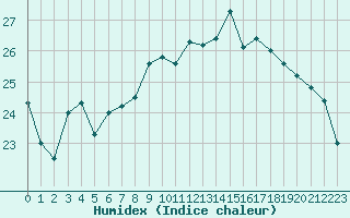 Courbe de l'humidex pour Cap Pertusato (2A)