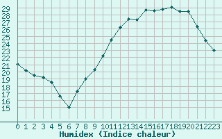 Courbe de l'humidex pour Bruxelles (Be)