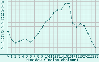 Courbe de l'humidex pour Beaumont (37)