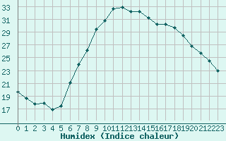 Courbe de l'humidex pour Bad Kissingen