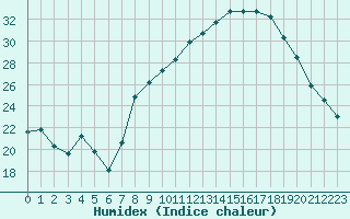 Courbe de l'humidex pour Sauteyrargues (34)