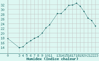 Courbe de l'humidex pour Saffr (44)