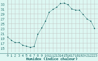 Courbe de l'humidex pour Champtercier (04)