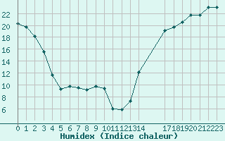 Courbe de l'humidex pour Legal Agcm