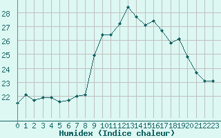 Courbe de l'humidex pour Rochefort Saint-Agnant (17)