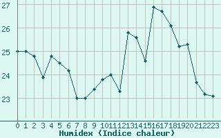 Courbe de l'humidex pour Cap de la Hve (76)