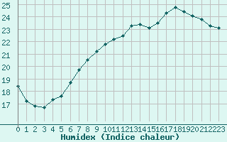 Courbe de l'humidex pour Anvers (Be)