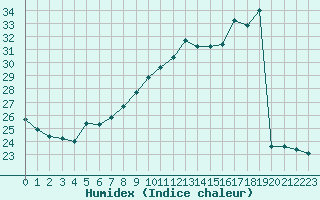 Courbe de l'humidex pour Saint-Germain-le-Guillaume (53)