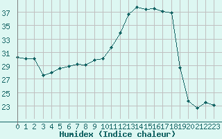 Courbe de l'humidex pour Bergerac (24)