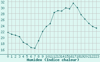 Courbe de l'humidex pour Saint-Etienne - La Purinire (42)