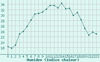 Courbe de l'humidex pour Maaninka Halola