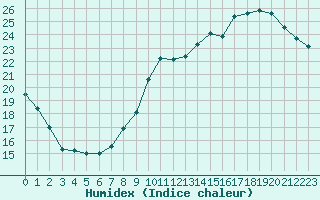 Courbe de l'humidex pour Roissy (95)