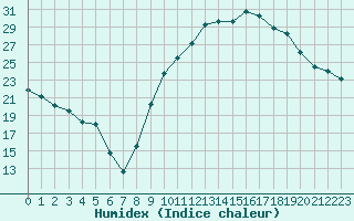 Courbe de l'humidex pour Isle-sur-la-Sorgue (84)