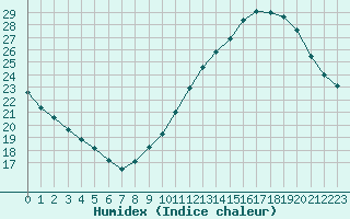 Courbe de l'humidex pour Ile d'Yeu - Saint-Sauveur (85)