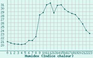 Courbe de l'humidex pour Solenzara - Base arienne (2B)