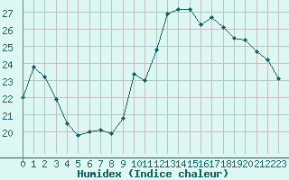 Courbe de l'humidex pour Buzenol (Be)