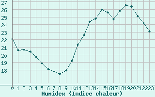 Courbe de l'humidex pour Ile de Groix (56)