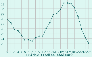 Courbe de l'humidex pour Malbosc (07)