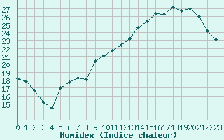 Courbe de l'humidex pour Laval (53)