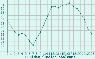 Courbe de l'humidex pour Lhospitalet (46)